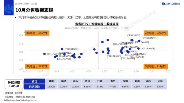  勾正数据发布2021年10月家庭智慧屏IPTV报告，《星辰大海》收视喜人！