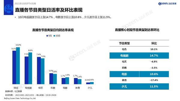  勾正数据发布2021年10月家庭智慧屏IPTV报告，《星辰大海》收视喜人！