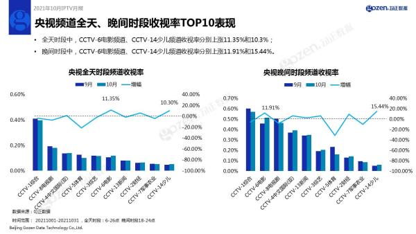  勾正数据发布2021年10月家庭智慧屏IPTV报告，《星辰大海》收视喜人！