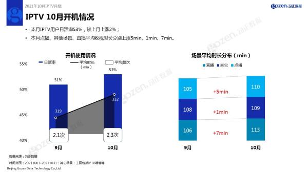  勾正数据发布2021年10月家庭智慧屏IPTV报告，《星辰大海》收视喜人！