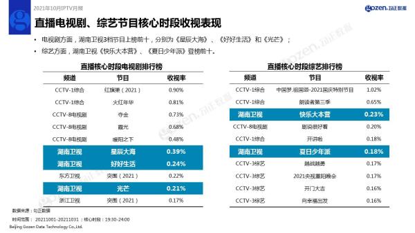  勾正数据发布2021年10月家庭智慧屏IPTV报告，《星辰大海》收视喜人！