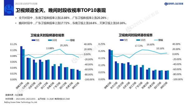  勾正数据发布2021年10月家庭智慧屏IPTV报告，《星辰大海》收视喜人！