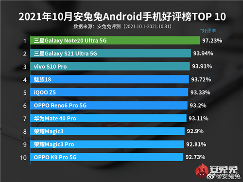  收获高度好评 三星Galaxy S21 Ultra 5G定义手机摄影新标杆