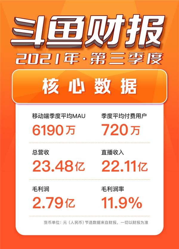  斗鱼Q3财报:移动端季度平均MAU再创新高至6190万，付费用户720万