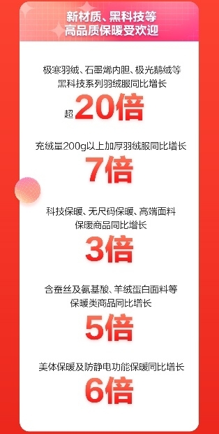 Z世代用户数是去年同期的3倍 京东服饰11.11趋势新品彰显潮流主张