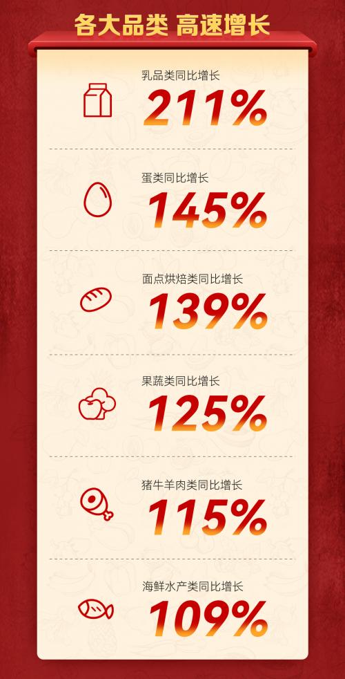  京东生鲜11.11主推日再创佳绩 国产生鲜销量大涨
