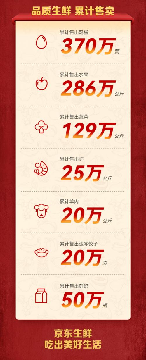  京东生鲜11.11主推日再创佳绩 国产生鲜销量大涨