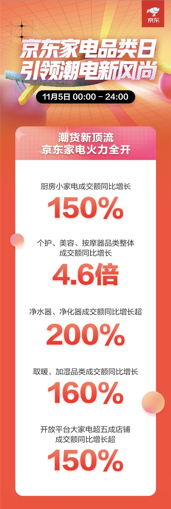  新兴家电焕新潮酷生活 京东11.11“家电品类日”迎爆发