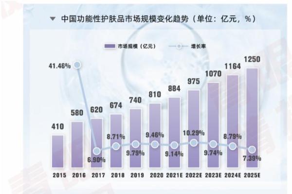  迎接功效的春天，华熙生物等国货以科技赋能