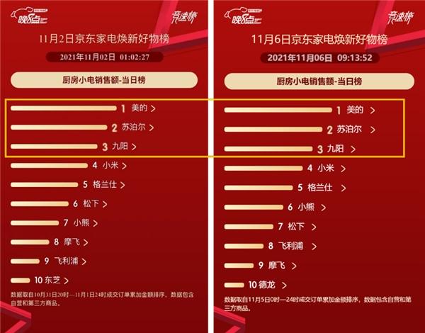  京东家电11.11赛程过半 海尔霸榜全品类榜单展现强劲实力 