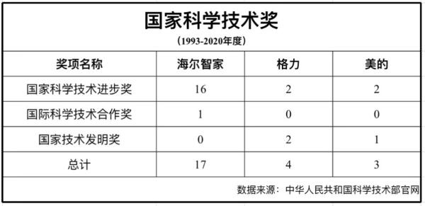  谁真正掌握中国家电核心科技？当数这三家！