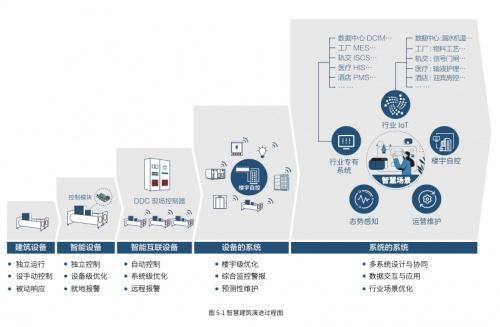  中国建筑智慧时代，美的来了！美控携“KONG”赋能中国楼宇自控迭代
