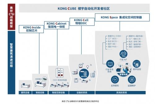  中国建筑智慧时代，美的来了！美控携“KONG”赋能中国楼宇自控迭代