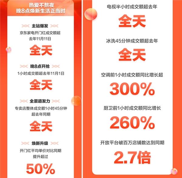  产业链深耕厚积薄发 11.11京东家电晚8点开卖即爆的背后