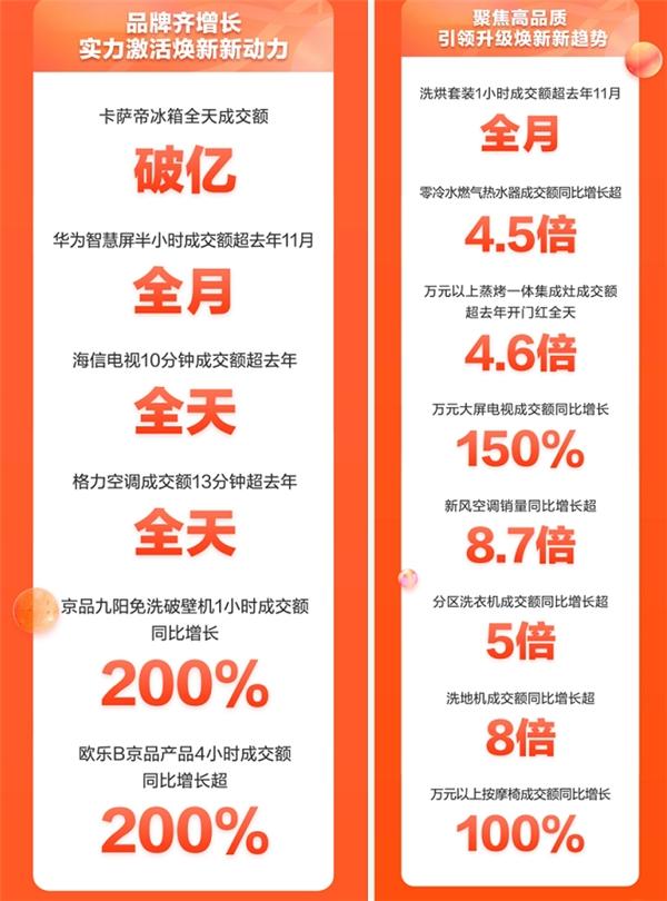  产业链深耕厚积薄发 11.11京东家电晚8点开卖即爆的背后