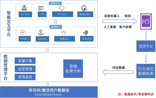  盘活存量用户！中关村科金智能营销运营平台助力银行数字化升级