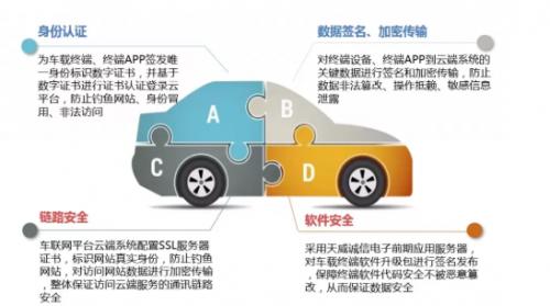  天威诚信：数字认证体系助推车联网积极稳妥发展