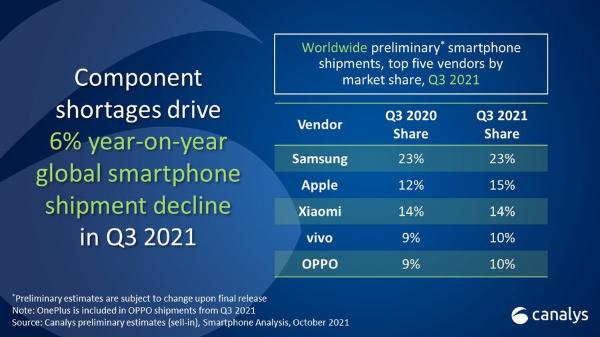  2021年Q3全球智能手机出货量出炉 三星手机广受消费者认可
