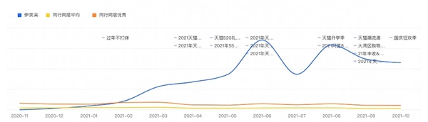  双十一第一波刚过，天猫美妆榜单有何出格表现？