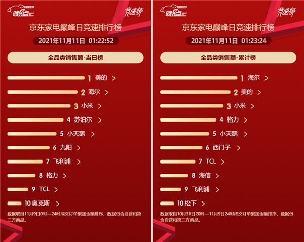  5分钟成交额破20亿 京东家电11.11“晚8点”再掀高潮