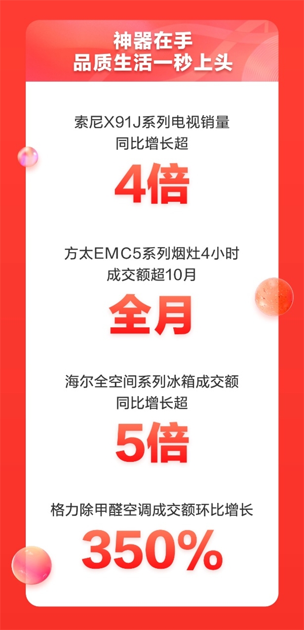  11.11晚8点不熬夜 京东家电引爆11.11巅峰4小时