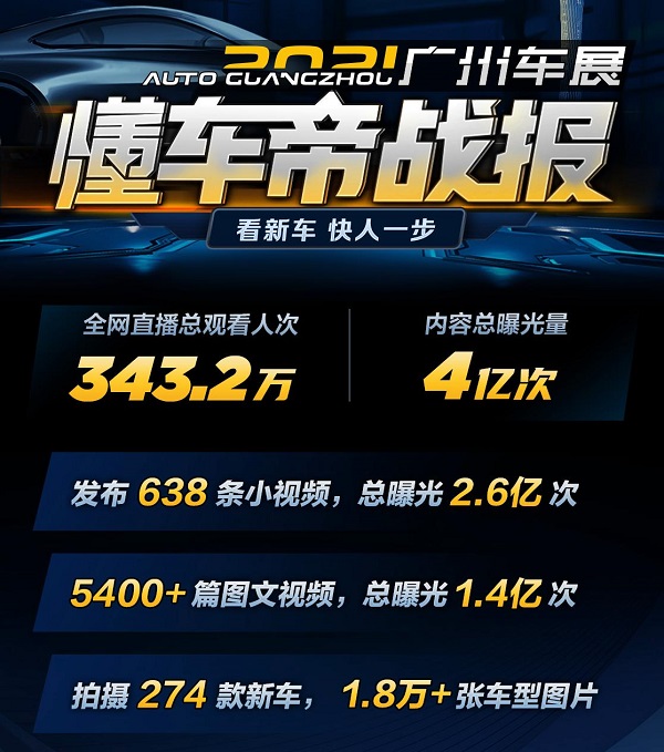 广州车展懂车帝联手自主品牌掀“国潮新车”热，抖音话题播放量超9300万