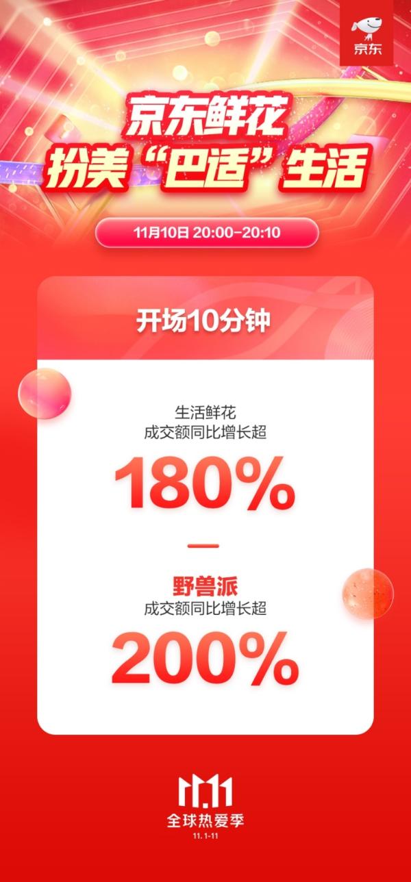 京东11.11爆发日开场10分钟 鲜花品牌野兽派同比增长超200%