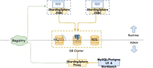 ShardingSphere重磅发布5.0.0 GA版本: Database Plus首个理念实践版