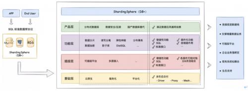 ShardingSphere重磅发布5.0.0 GA版本: Database Plus首个理念实践版