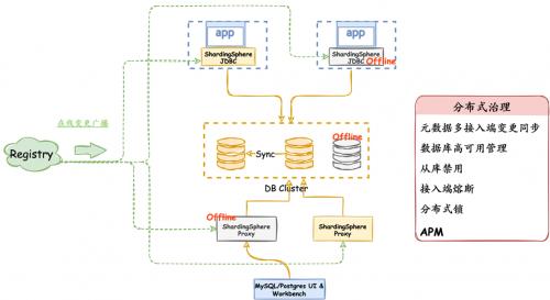 ShardingSphere重磅发布5.0.0 GA版本: Database Plus首个理念实践版