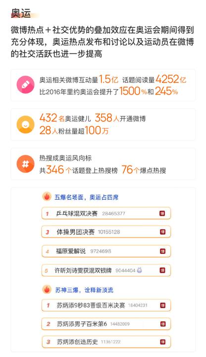 暑期+奥运热点效应叠加 微博三季度用户规模达峰值