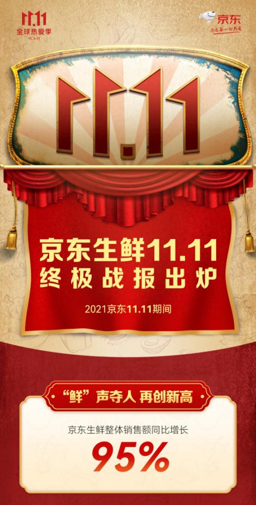 销售额同比增长95% 京东生鲜11.11终极战报来袭