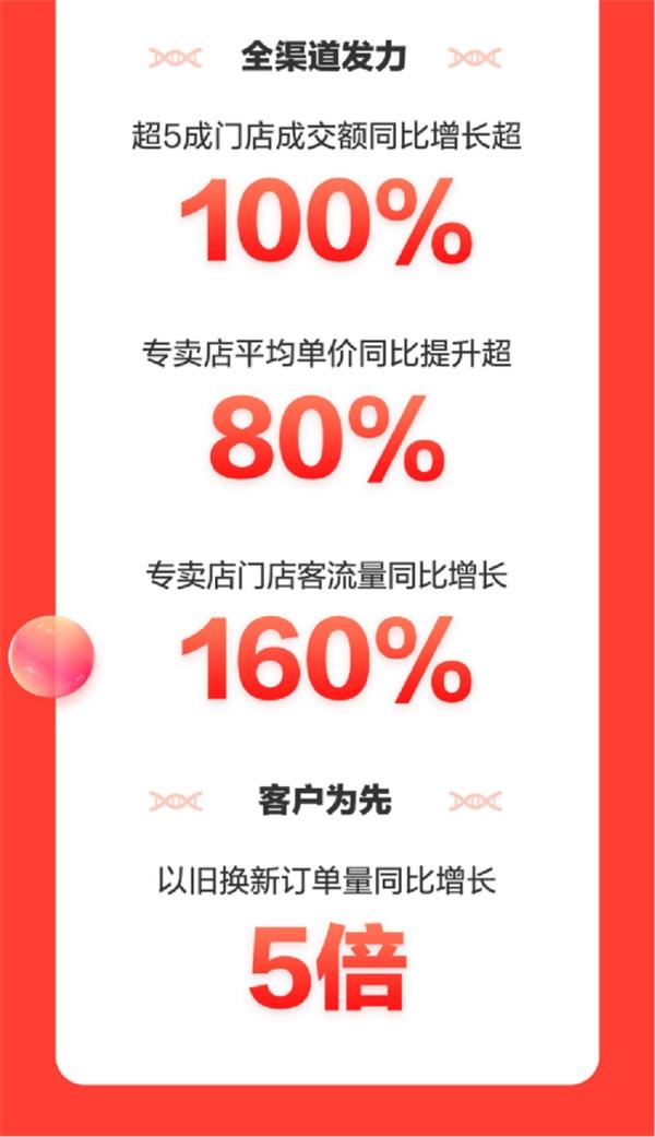  京东家电11.11完美收官 累计成交额同比增长超50%