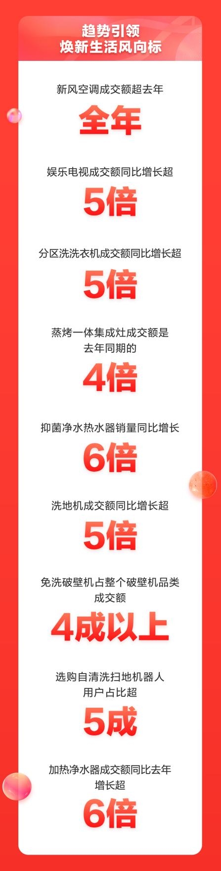  京东家电11.11完美收官 累计成交额同比增长超50%