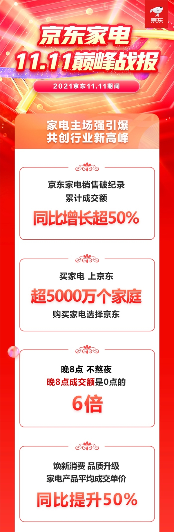  京东家电11.11完美收官 累计成交额同比增长超50%