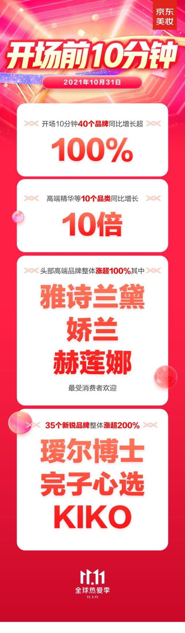  打造秋冬魅力妆容 京东美妆11.11开门红口红成交额同比增长144%