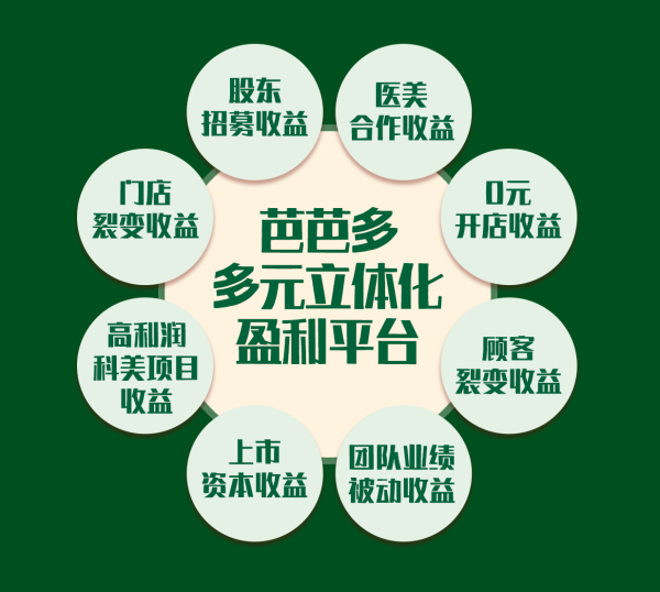 直击传统模式痛点，芭芭多以共赢打开全新发展理念 开创多元立体化盈利模式