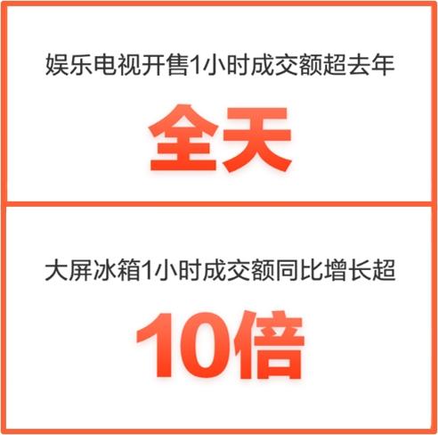  京东11.11晚8点家电新时点 拥有娱乐互动性家电产品爆单