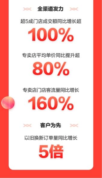  超5成专卖店门店成交额同比增长超100% 全渠道共创京东家电11.11新纪录