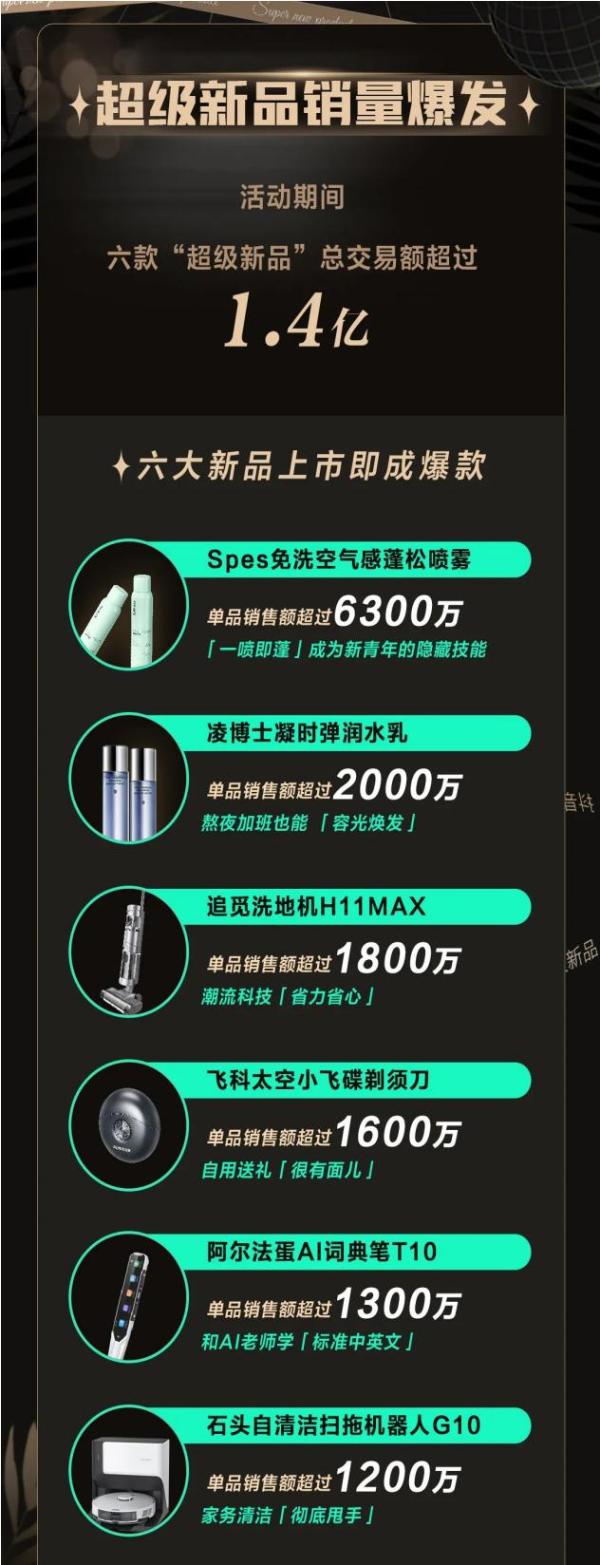  新品活动期GMV超6300万，Spes诗裴丝在抖音电商的增长秘诀