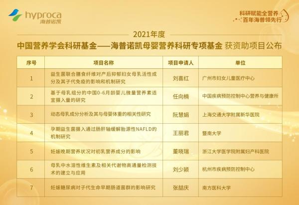  首届“中国营养学会科研基金-海普诺凯母婴营养科研基金”资助项目正式发布！