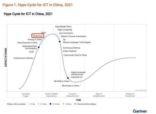  华胜天成集团入选Gartner“2021中国ICT技术成熟度曲线”报告
