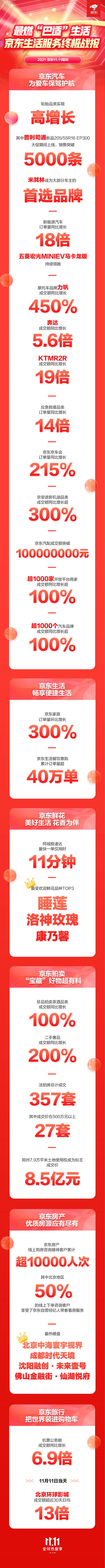  晚8点激发生活服务消费活力 京东11.11展现“巴适”生活新姿态