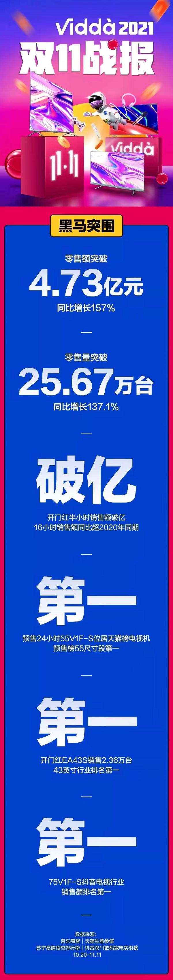 Vidda|Vidda成2021双11电视行业最大黑马 零售额暴涨157%！