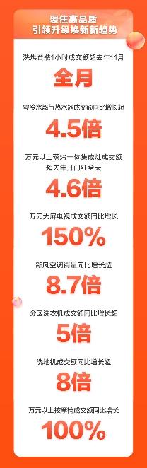 晚8点激发品质消费热情 京东家电开门红成交额超去年11月11日全天