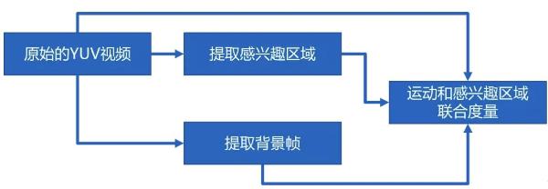 融云：AI 算法在视频可分级编码中的应用