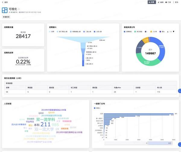  江行智能 × Moka：数据可视化看板如何支持HRD、业务层、CEO招聘决策？