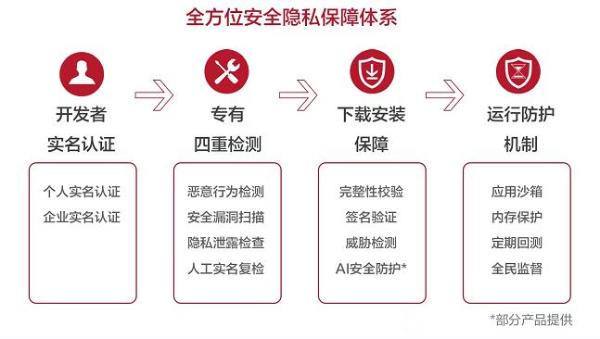  创新引领十载，共绘未来新态——华为应用市场十年历程