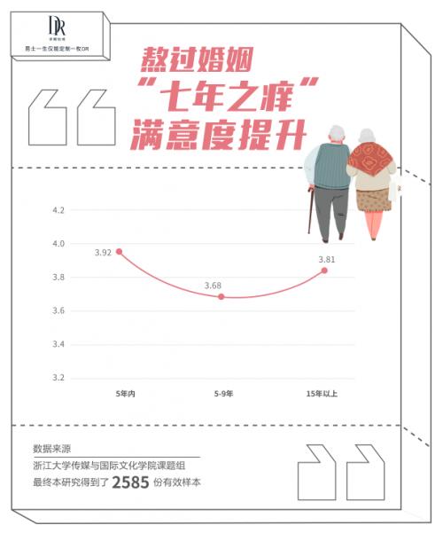  你的婚姻幸福吗？《2021年婚姻幸福满意度白皮书 》发布！ 