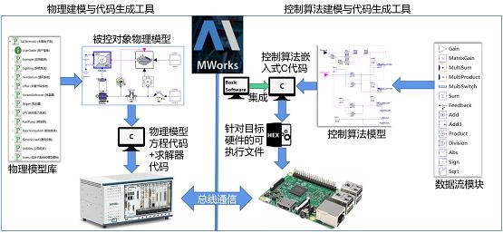  建模与代码生成能力升级 国产工业软件MWORKS.Sysplorer 2022即将发布